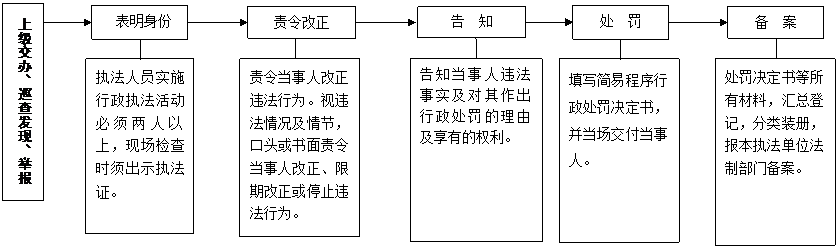 文本框: 上级交办、巡查发现、举报